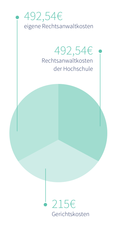 Kostenverteilung Studienplatzklage Medizin