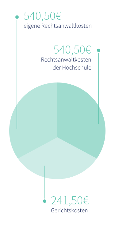 Kostenverteilung Studienplatzklage Medizin