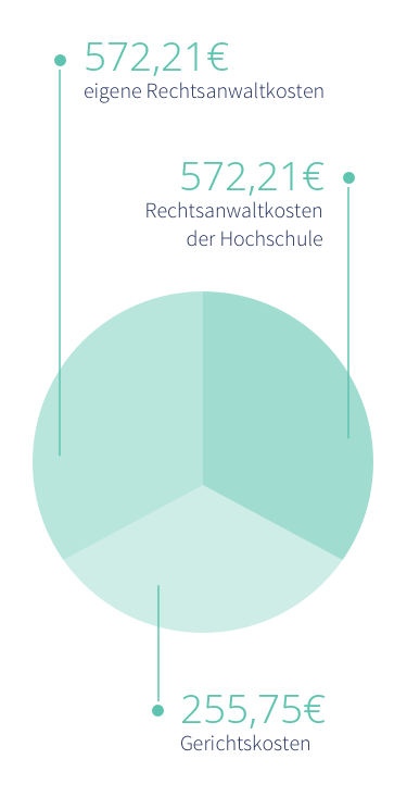 Kostenverteilung Studienplatzklage Medizin